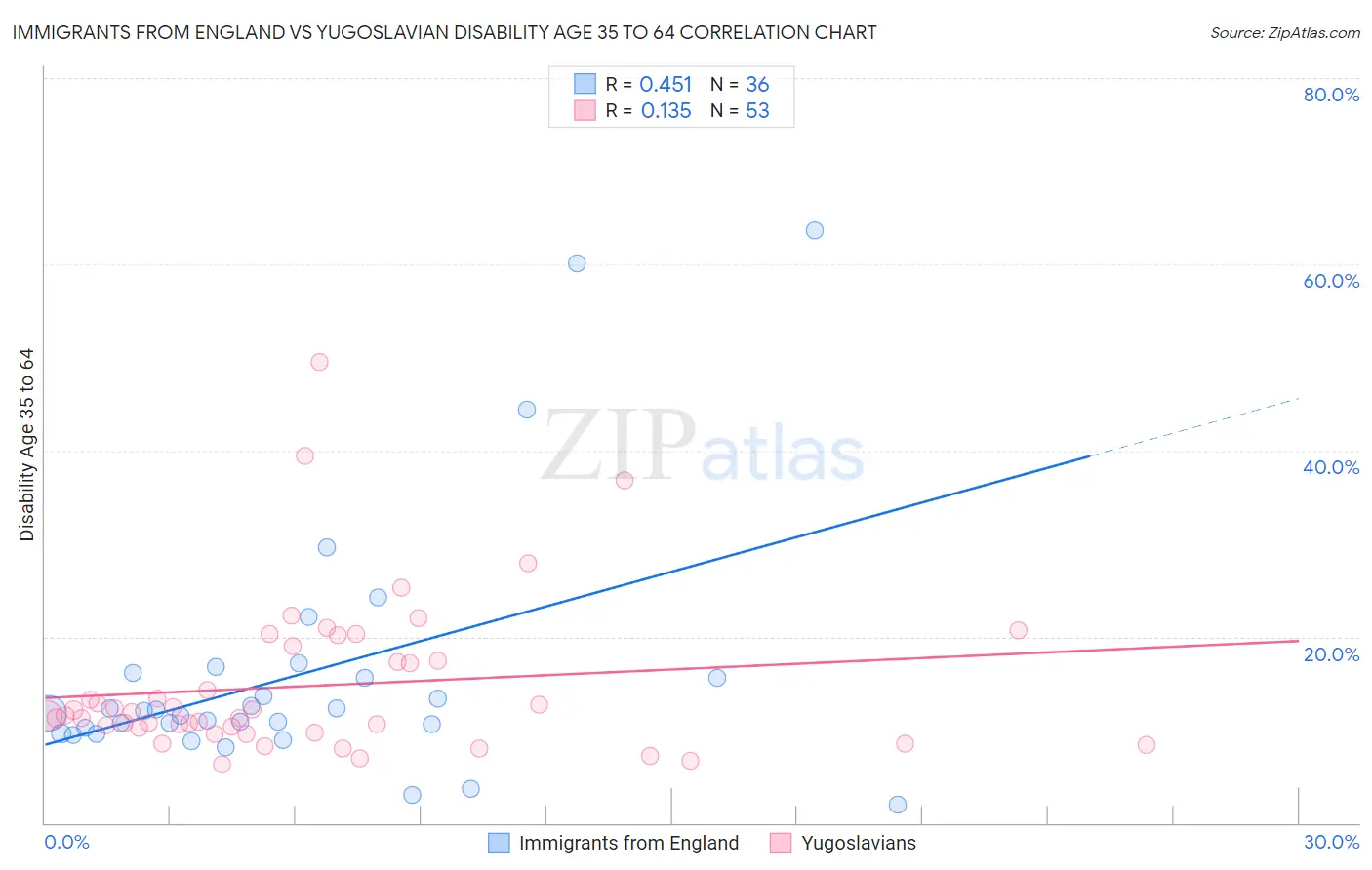 Immigrants from England vs Yugoslavian Disability Age 35 to 64