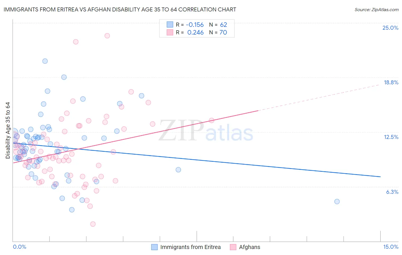 Immigrants from Eritrea vs Afghan Disability Age 35 to 64
