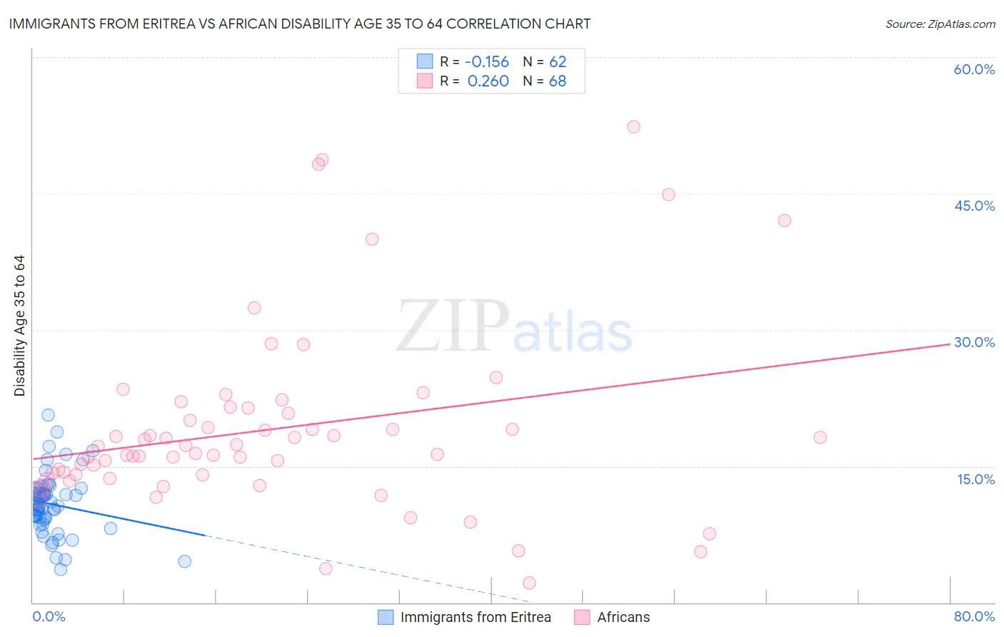 Immigrants from Eritrea vs African Disability Age 35 to 64