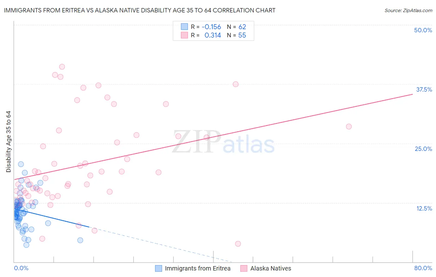 Immigrants from Eritrea vs Alaska Native Disability Age 35 to 64