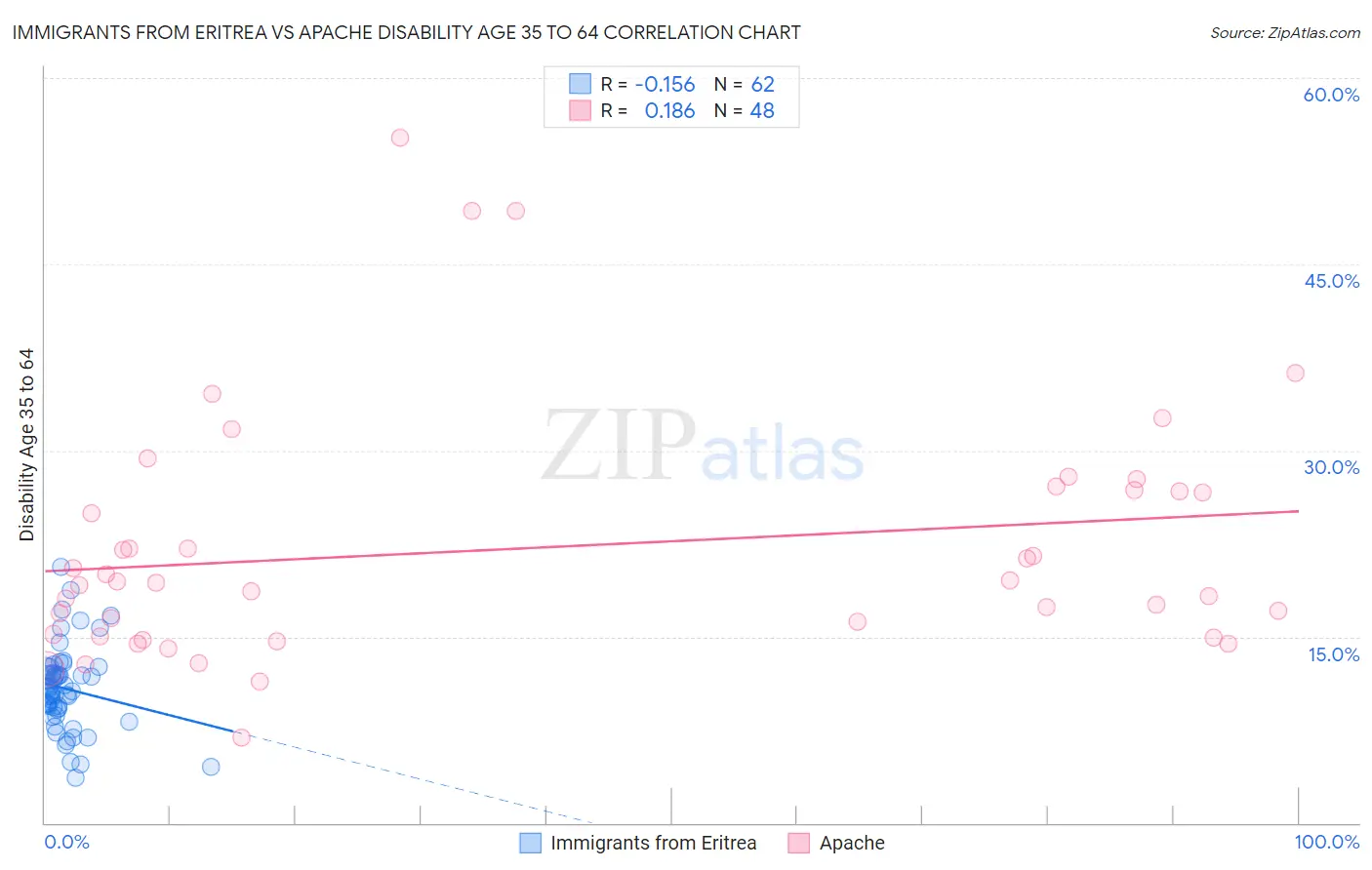 Immigrants from Eritrea vs Apache Disability Age 35 to 64