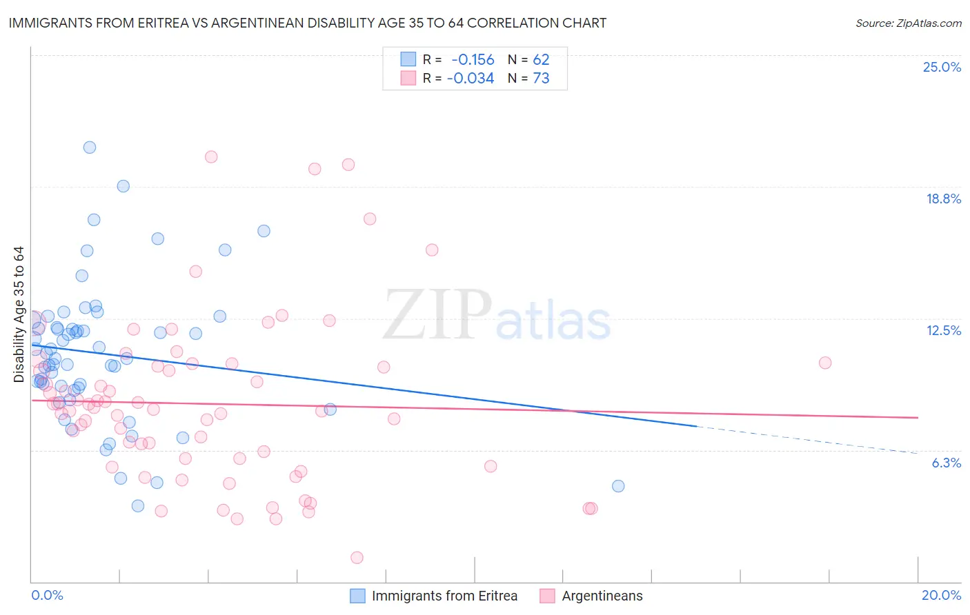 Immigrants from Eritrea vs Argentinean Disability Age 35 to 64