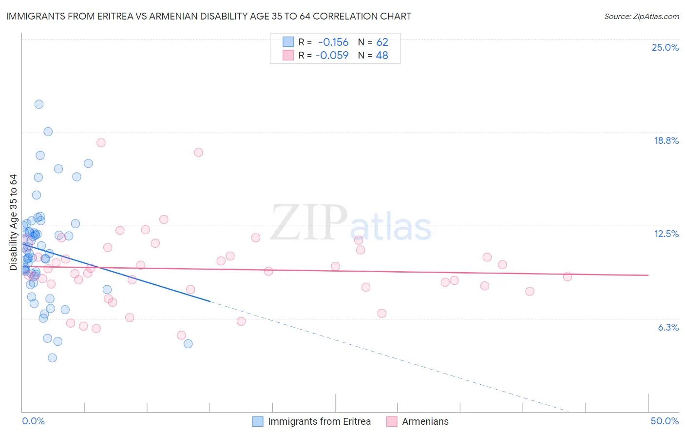 Immigrants from Eritrea vs Armenian Disability Age 35 to 64