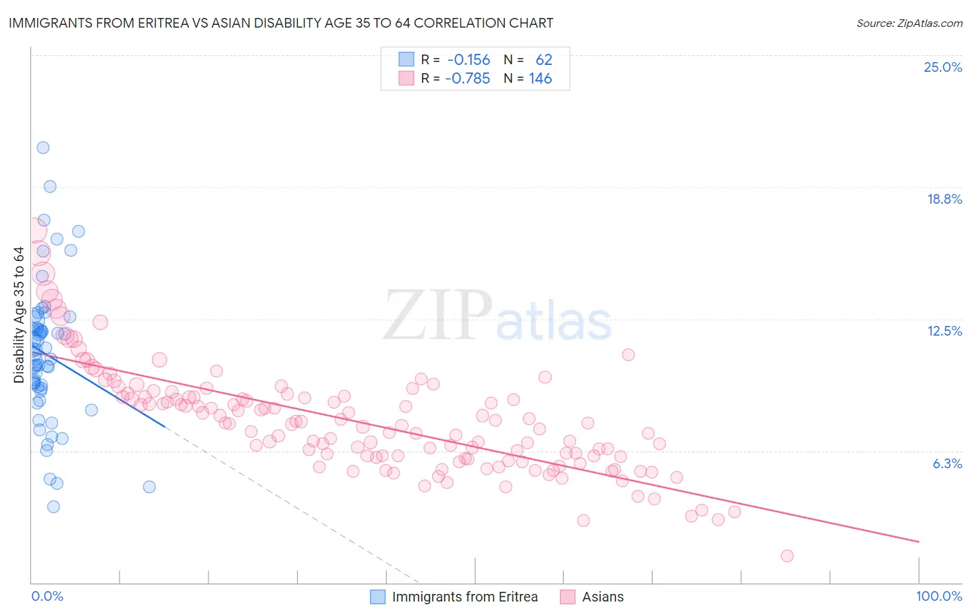 Immigrants from Eritrea vs Asian Disability Age 35 to 64