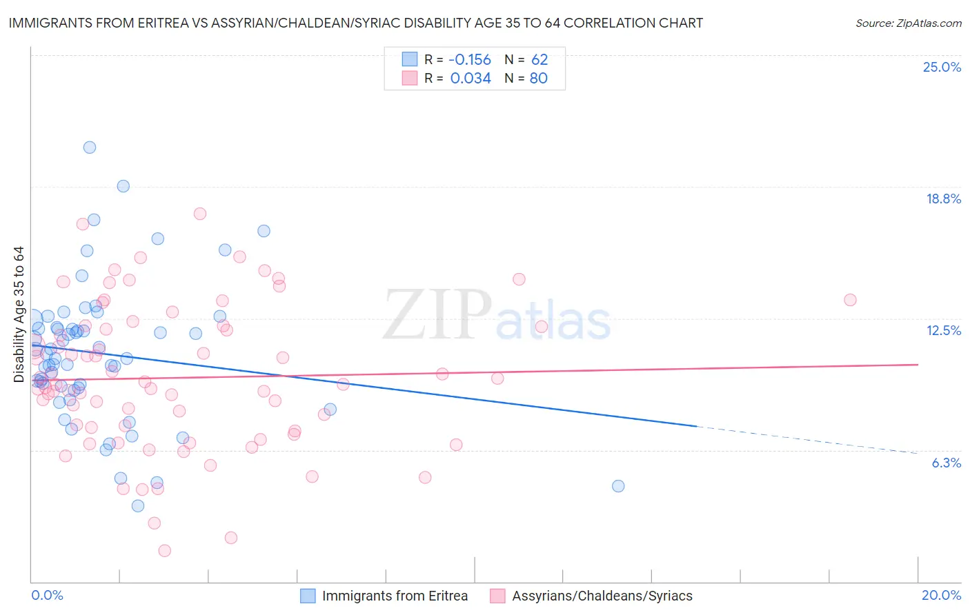 Immigrants from Eritrea vs Assyrian/Chaldean/Syriac Disability Age 35 to 64
