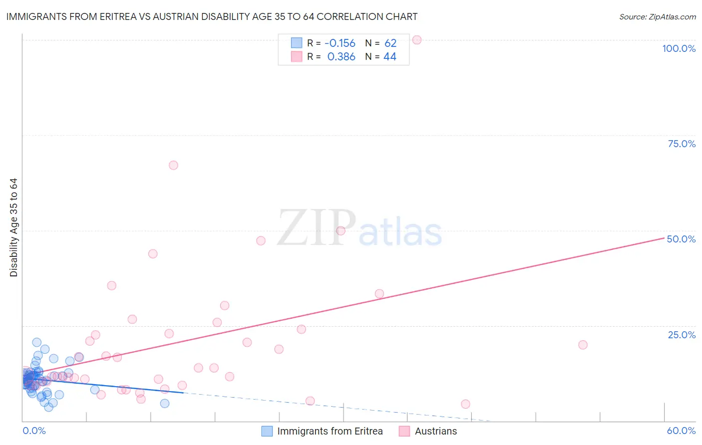 Immigrants from Eritrea vs Austrian Disability Age 35 to 64