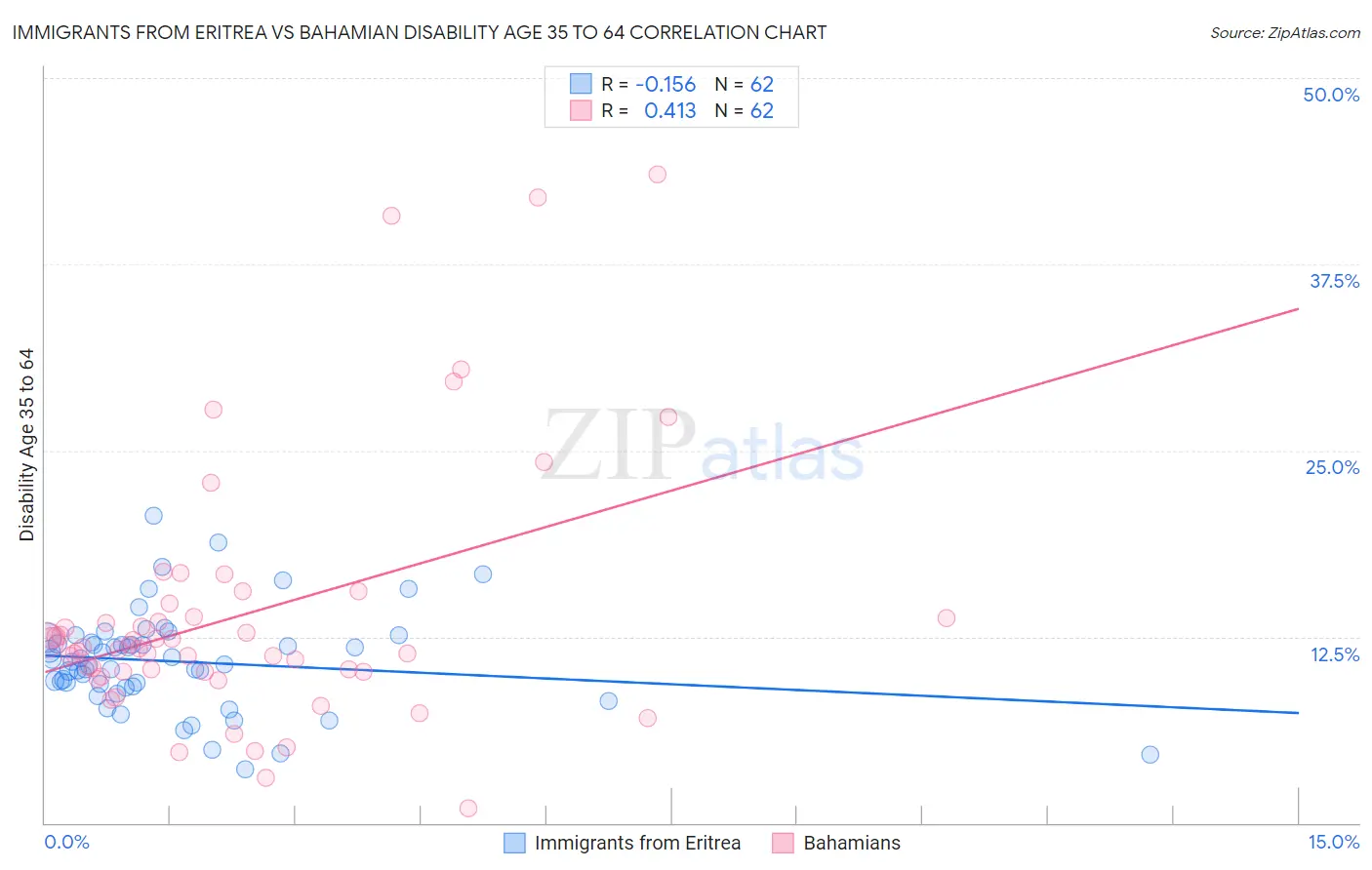 Immigrants from Eritrea vs Bahamian Disability Age 35 to 64