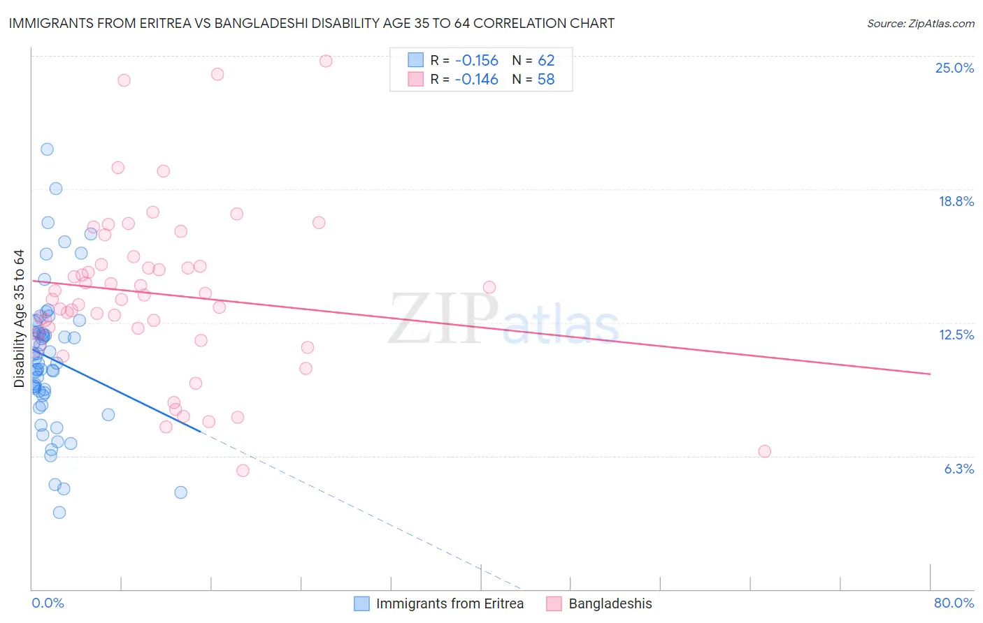 Immigrants from Eritrea vs Bangladeshi Disability Age 35 to 64