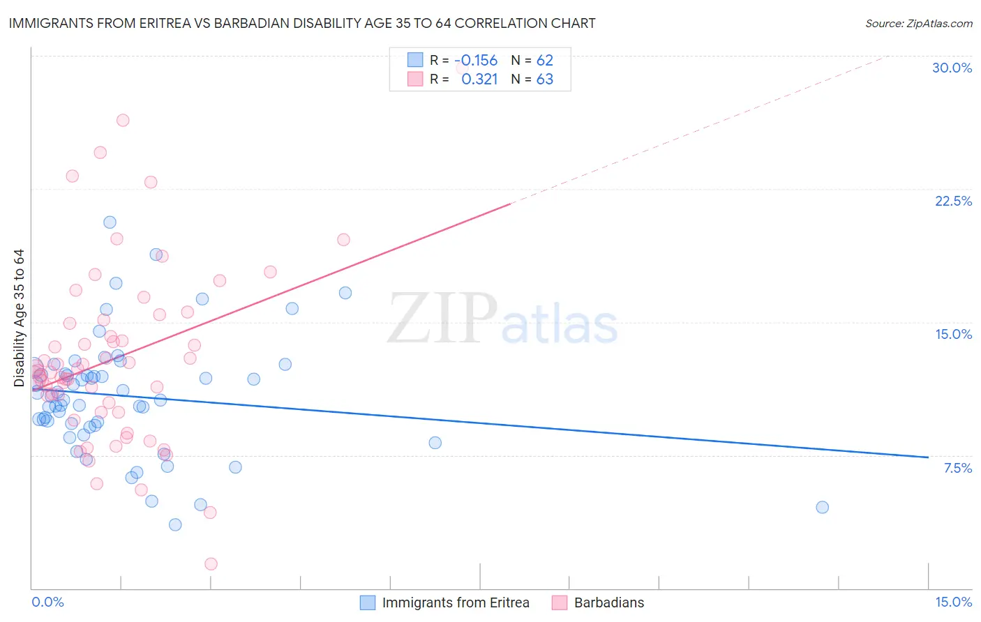 Immigrants from Eritrea vs Barbadian Disability Age 35 to 64