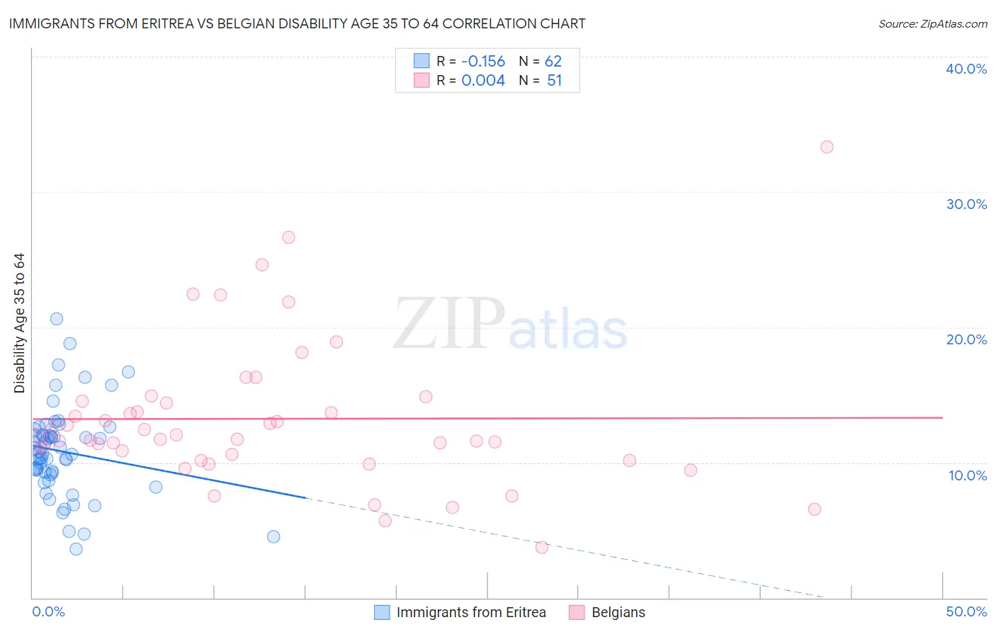 Immigrants from Eritrea vs Belgian Disability Age 35 to 64