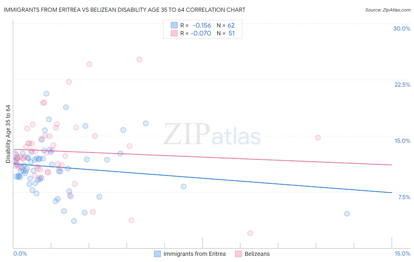 Immigrants from Eritrea vs Belizean Disability Age 35 to 64