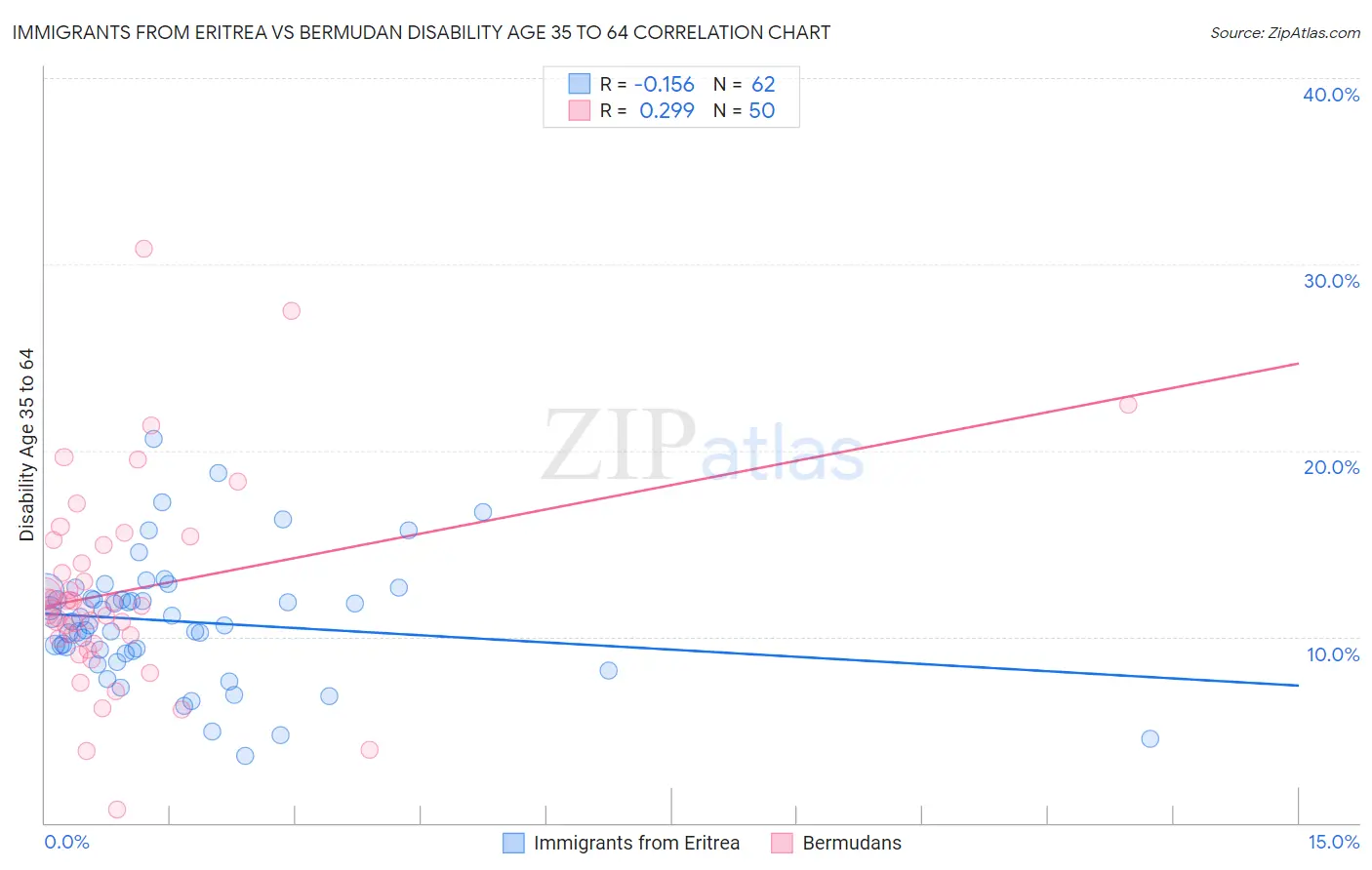 Immigrants from Eritrea vs Bermudan Disability Age 35 to 64