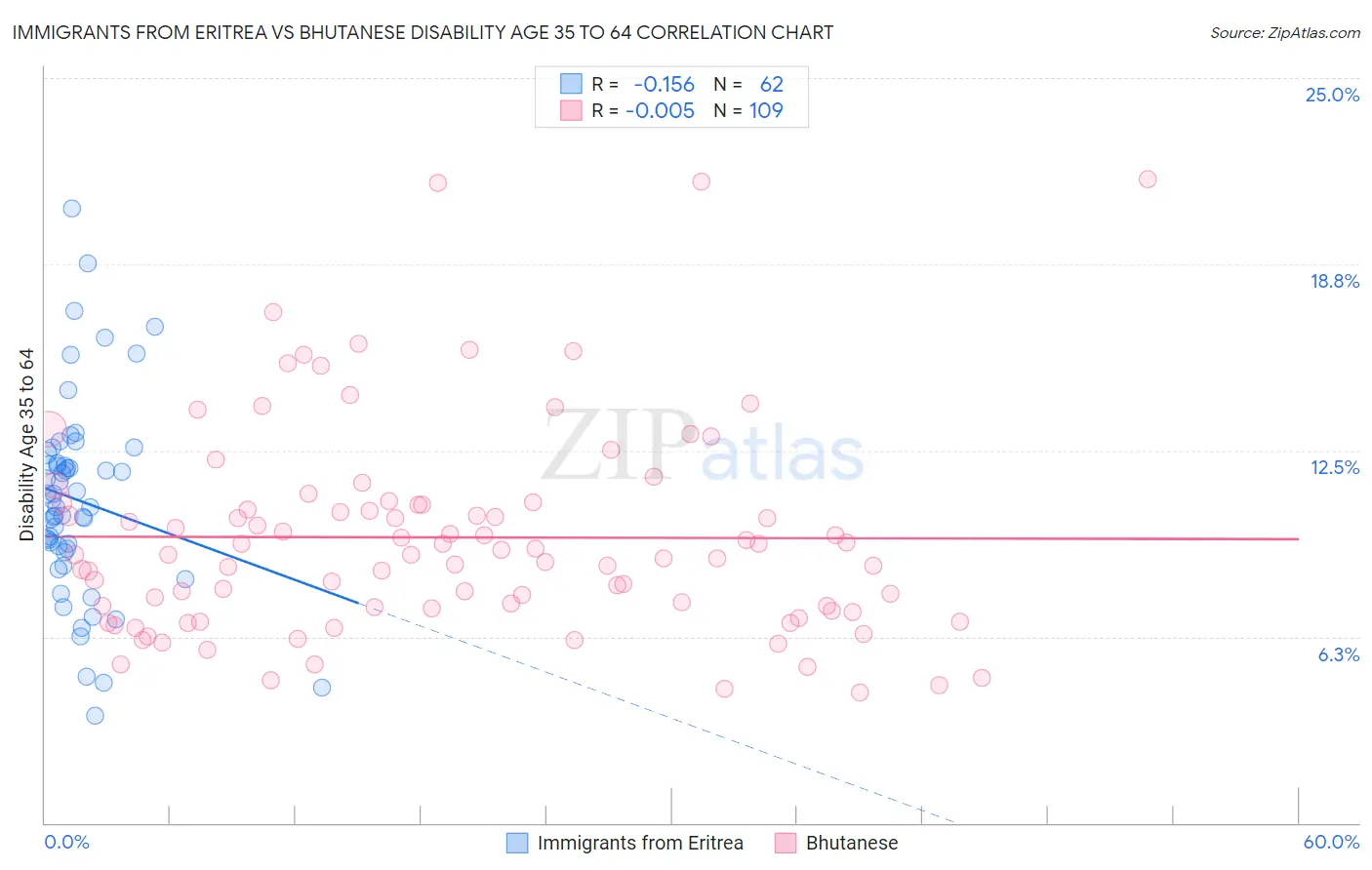 Immigrants from Eritrea vs Bhutanese Disability Age 35 to 64