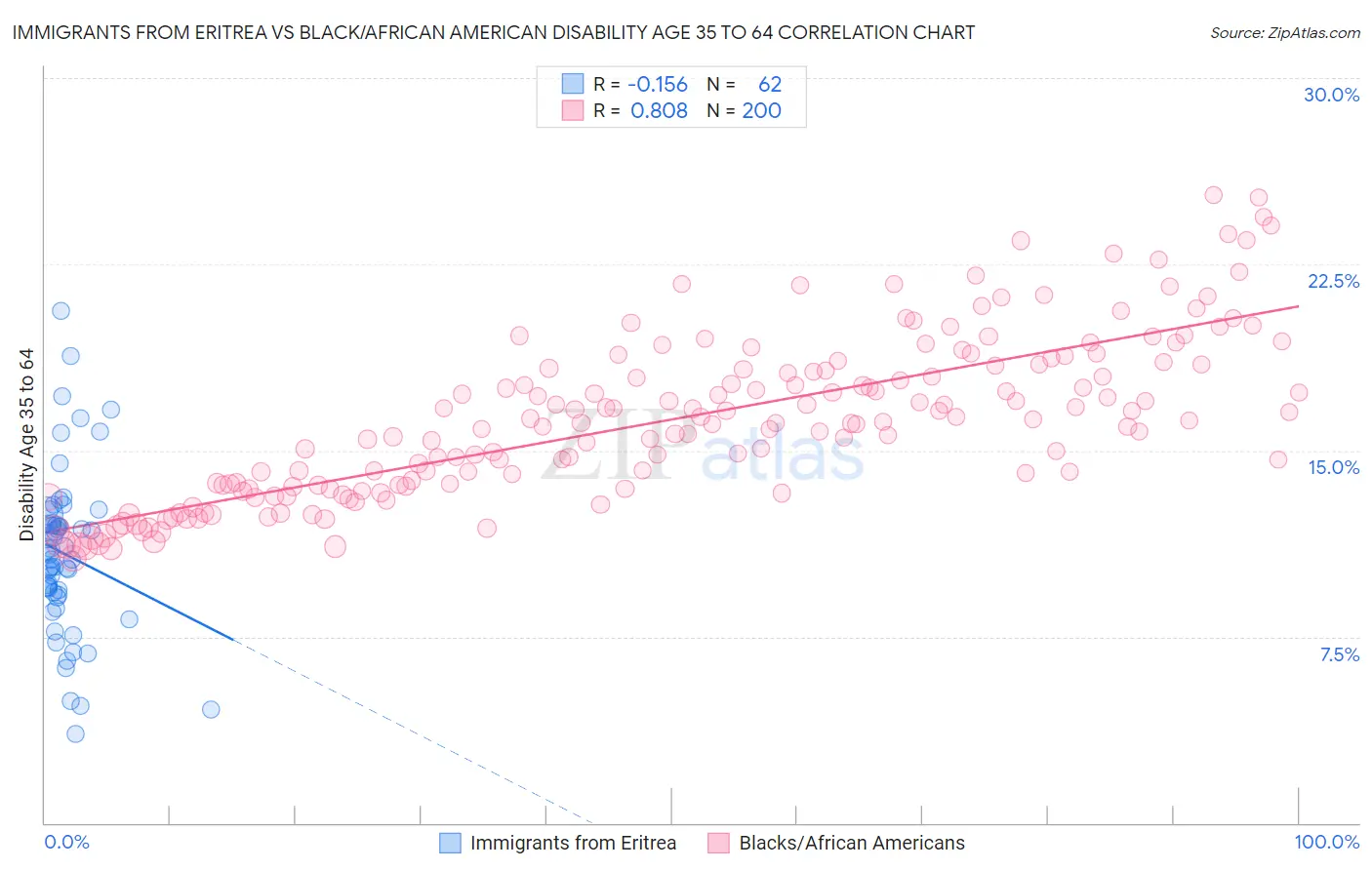 Immigrants from Eritrea vs Black/African American Disability Age 35 to 64