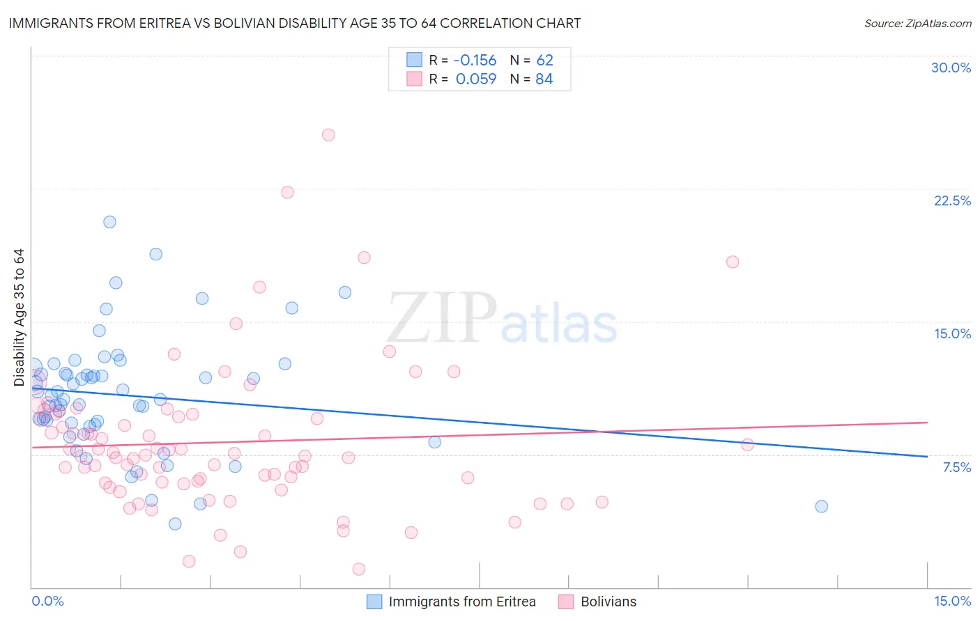 Immigrants from Eritrea vs Bolivian Disability Age 35 to 64