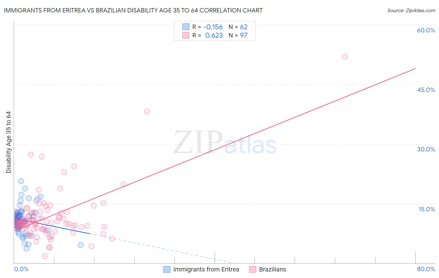 Immigrants from Eritrea vs Brazilian Disability Age 35 to 64