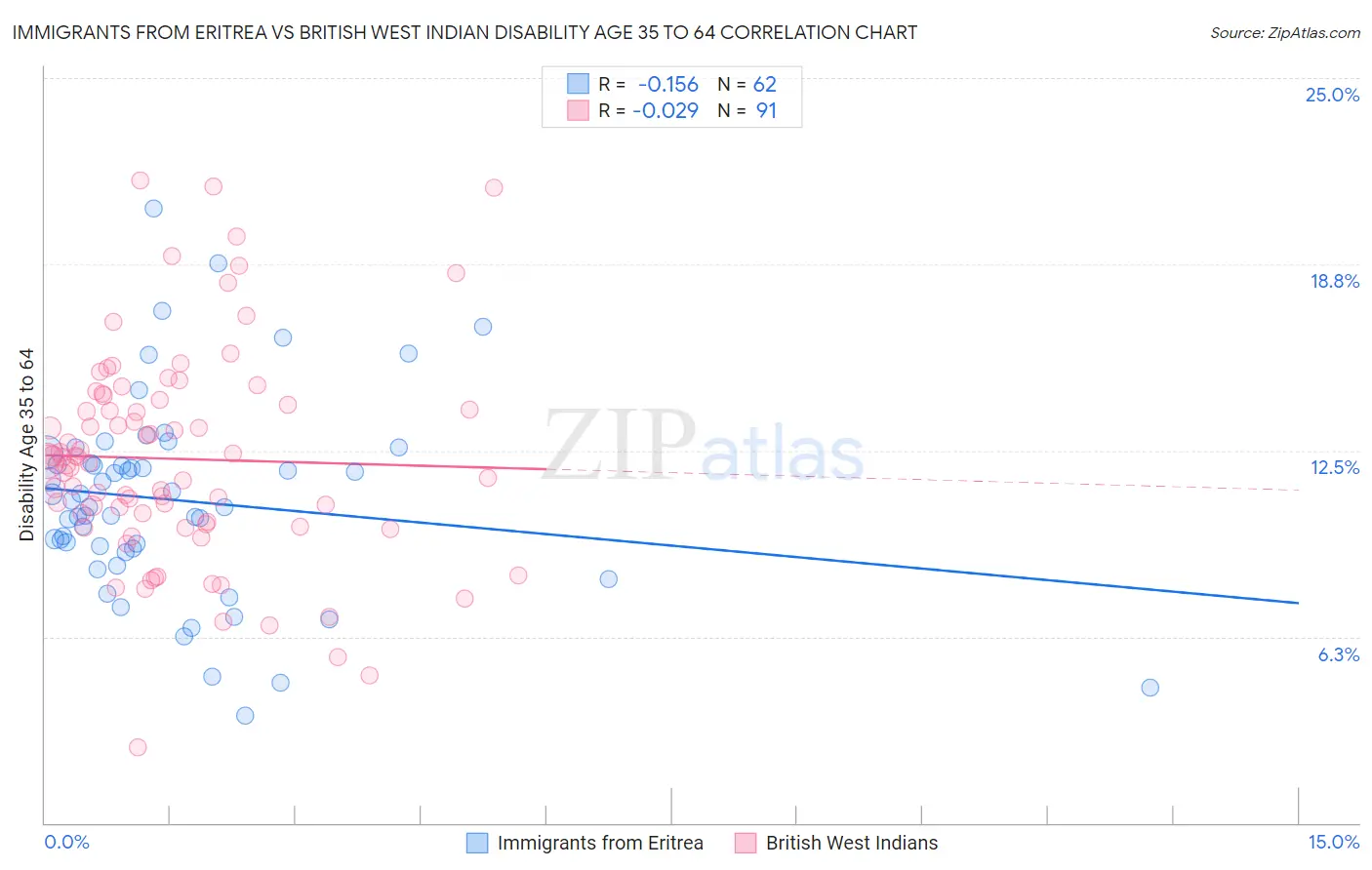 Immigrants from Eritrea vs British West Indian Disability Age 35 to 64