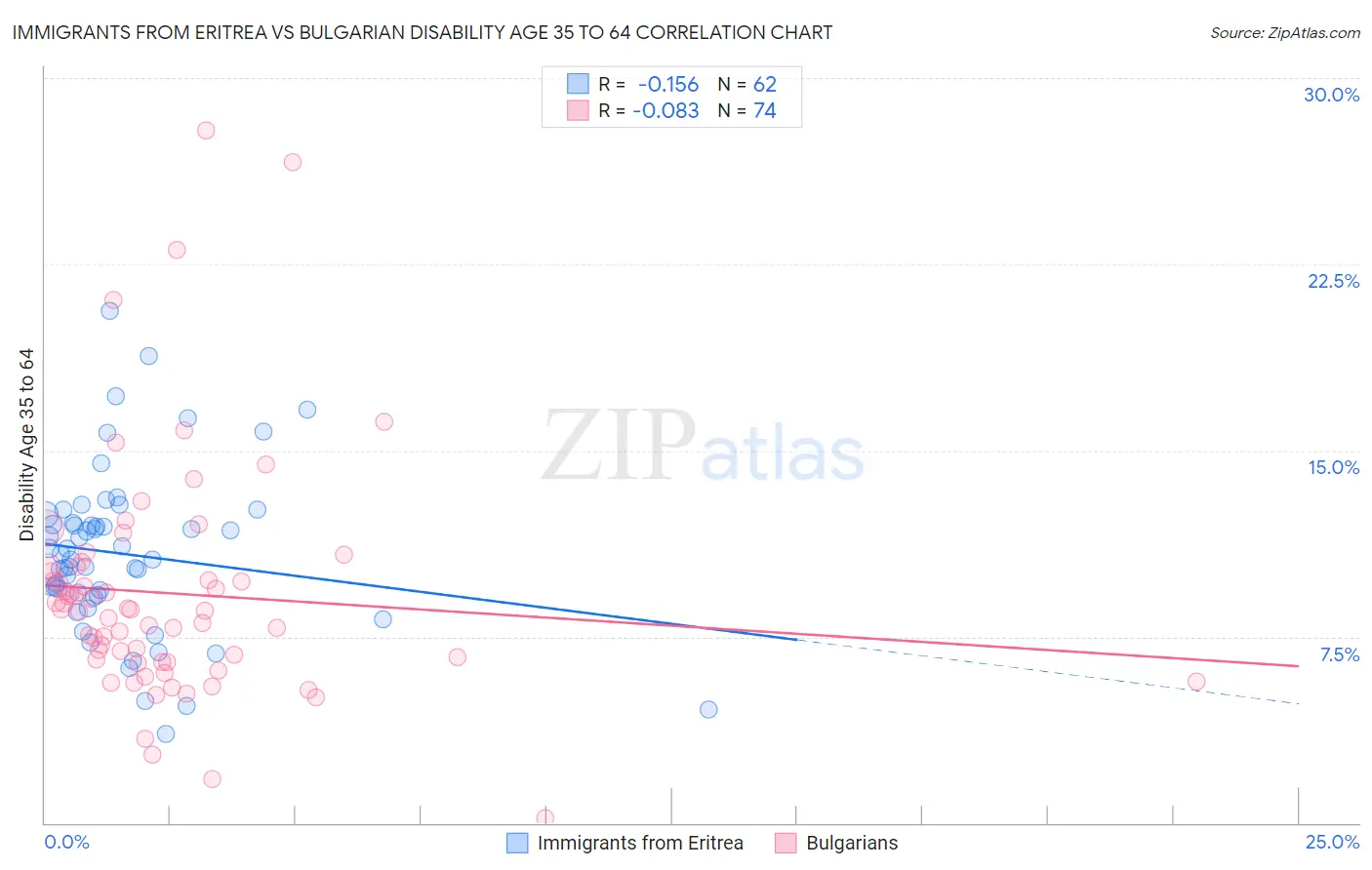 Immigrants from Eritrea vs Bulgarian Disability Age 35 to 64