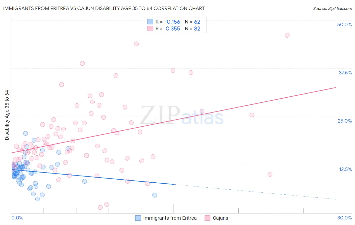 Immigrants from Eritrea vs Cajun Disability Age 35 to 64