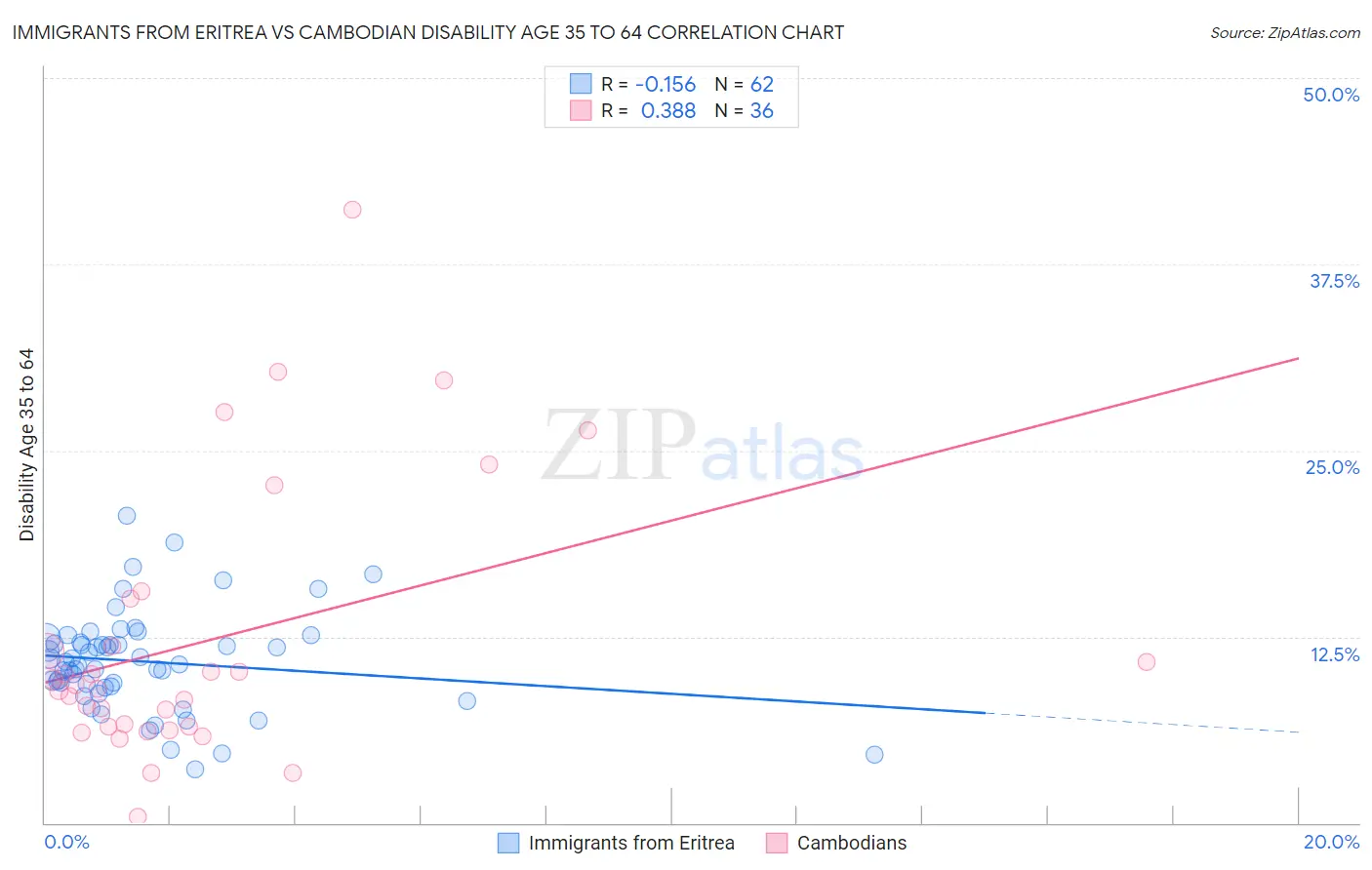 Immigrants from Eritrea vs Cambodian Disability Age 35 to 64