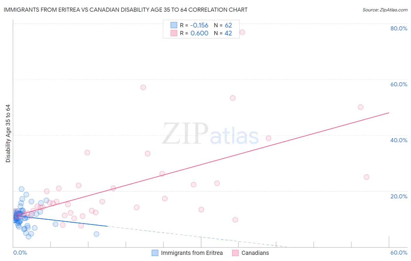Immigrants from Eritrea vs Canadian Disability Age 35 to 64