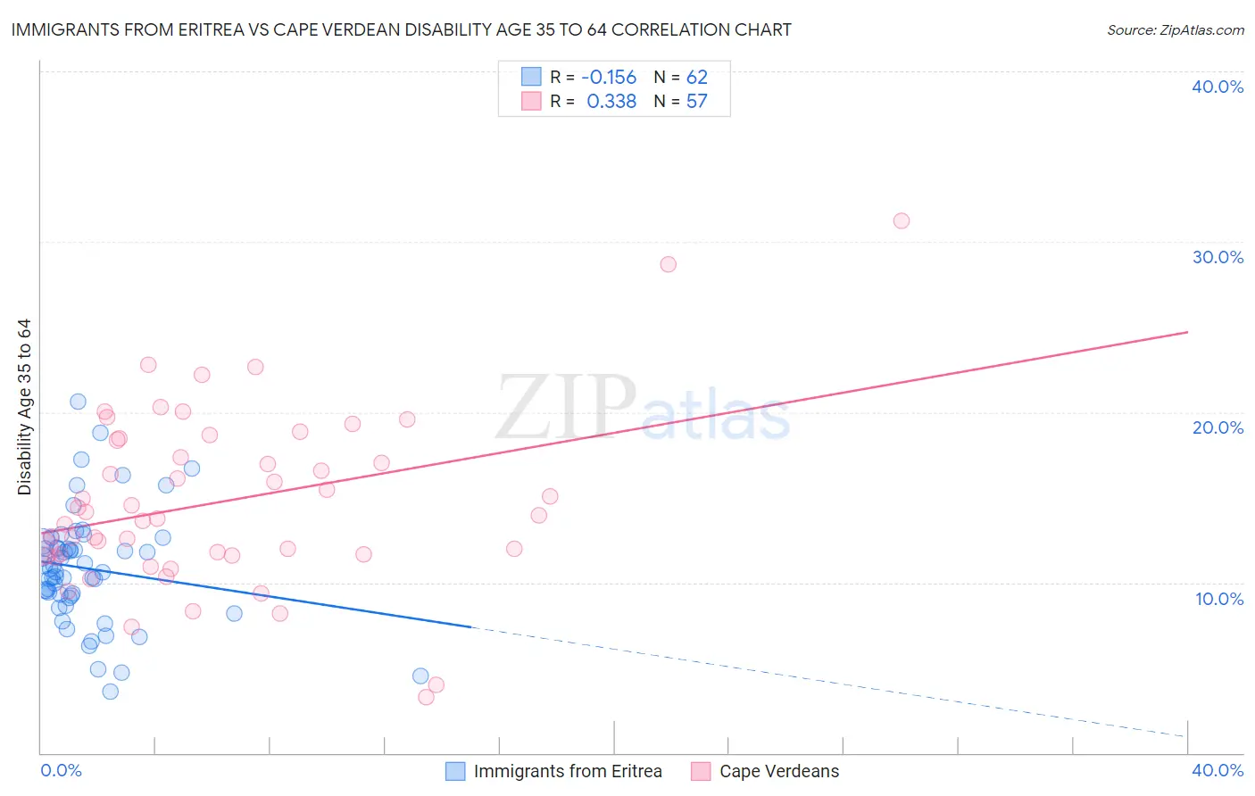 Immigrants from Eritrea vs Cape Verdean Disability Age 35 to 64