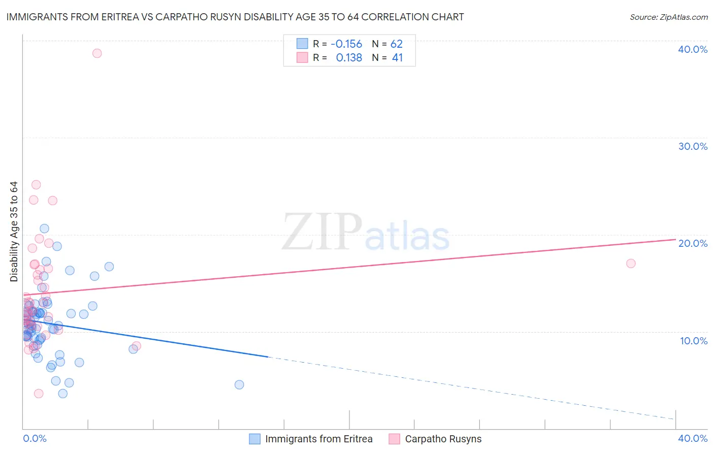 Immigrants from Eritrea vs Carpatho Rusyn Disability Age 35 to 64