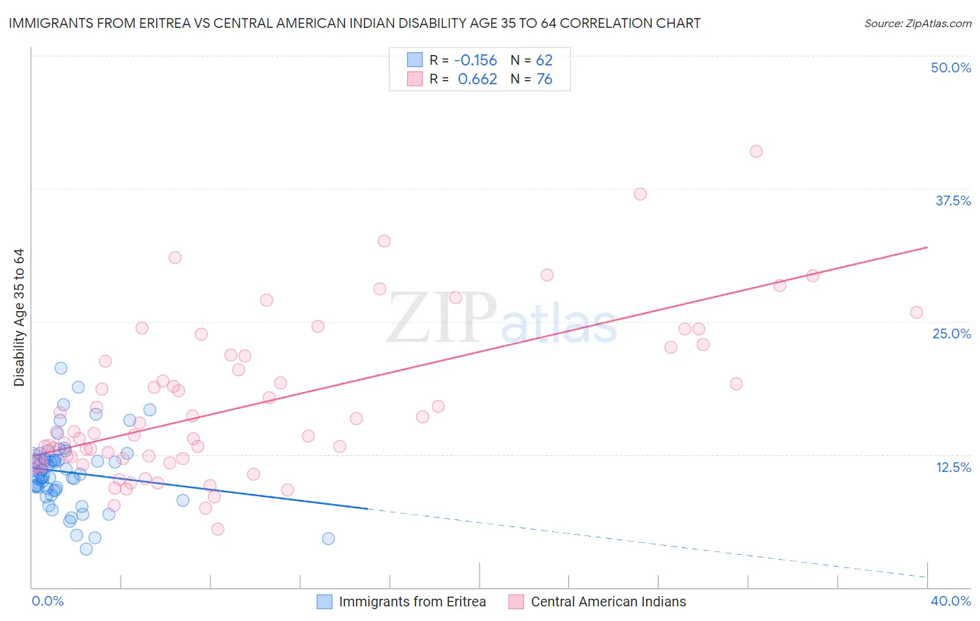 Immigrants from Eritrea vs Central American Indian Disability Age 35 to 64