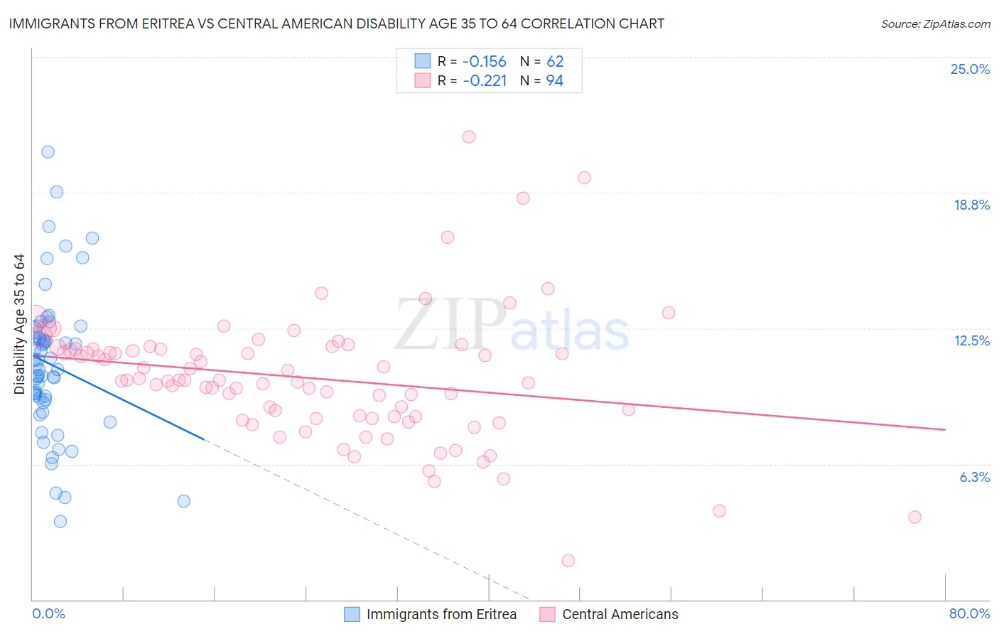 Immigrants from Eritrea vs Central American Disability Age 35 to 64