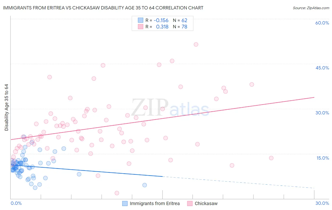 Immigrants from Eritrea vs Chickasaw Disability Age 35 to 64