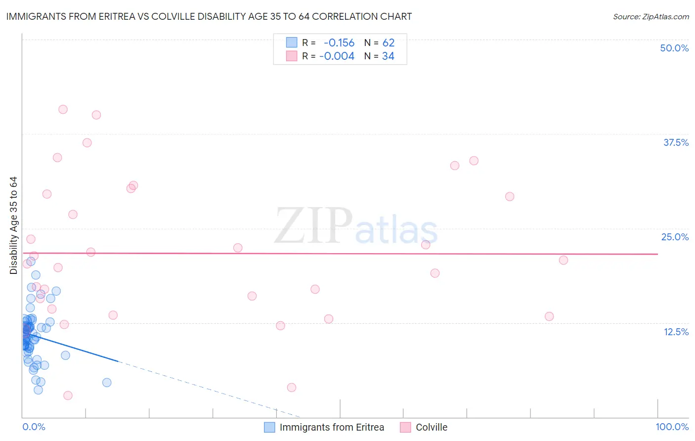 Immigrants from Eritrea vs Colville Disability Age 35 to 64