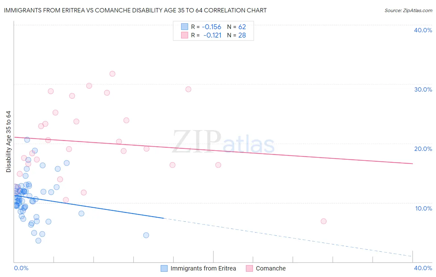 Immigrants from Eritrea vs Comanche Disability Age 35 to 64