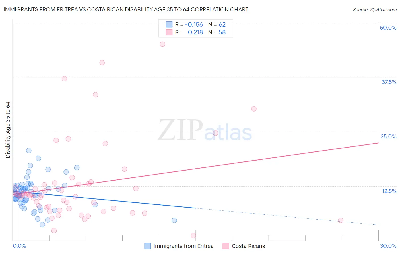 Immigrants from Eritrea vs Costa Rican Disability Age 35 to 64
