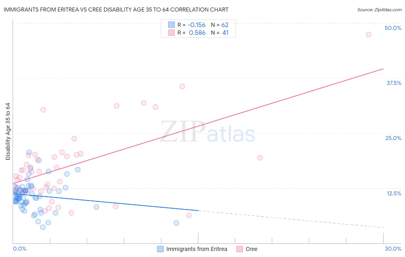 Immigrants from Eritrea vs Cree Disability Age 35 to 64