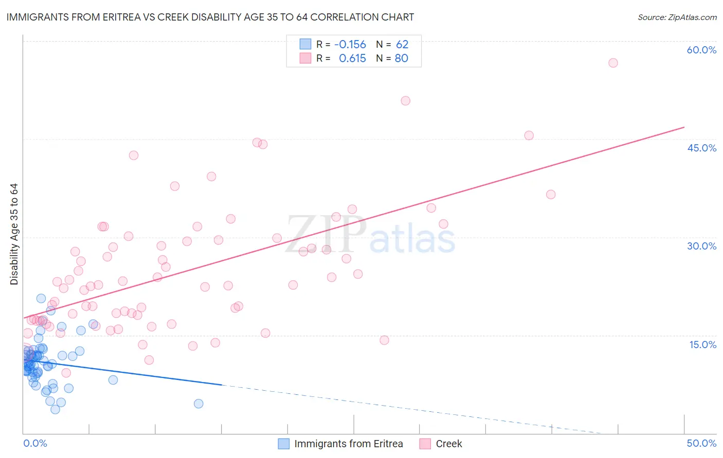 Immigrants from Eritrea vs Creek Disability Age 35 to 64