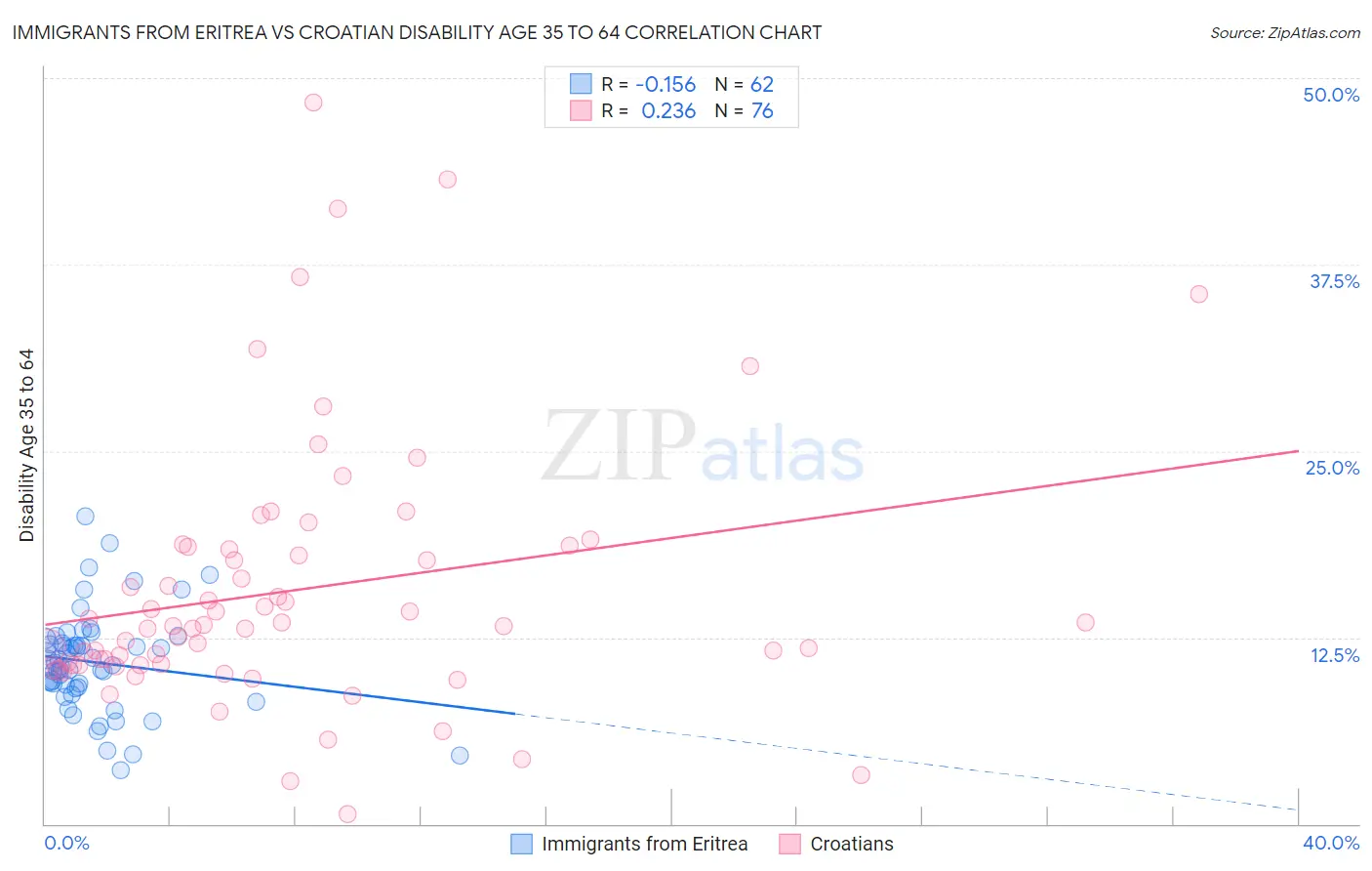 Immigrants from Eritrea vs Croatian Disability Age 35 to 64