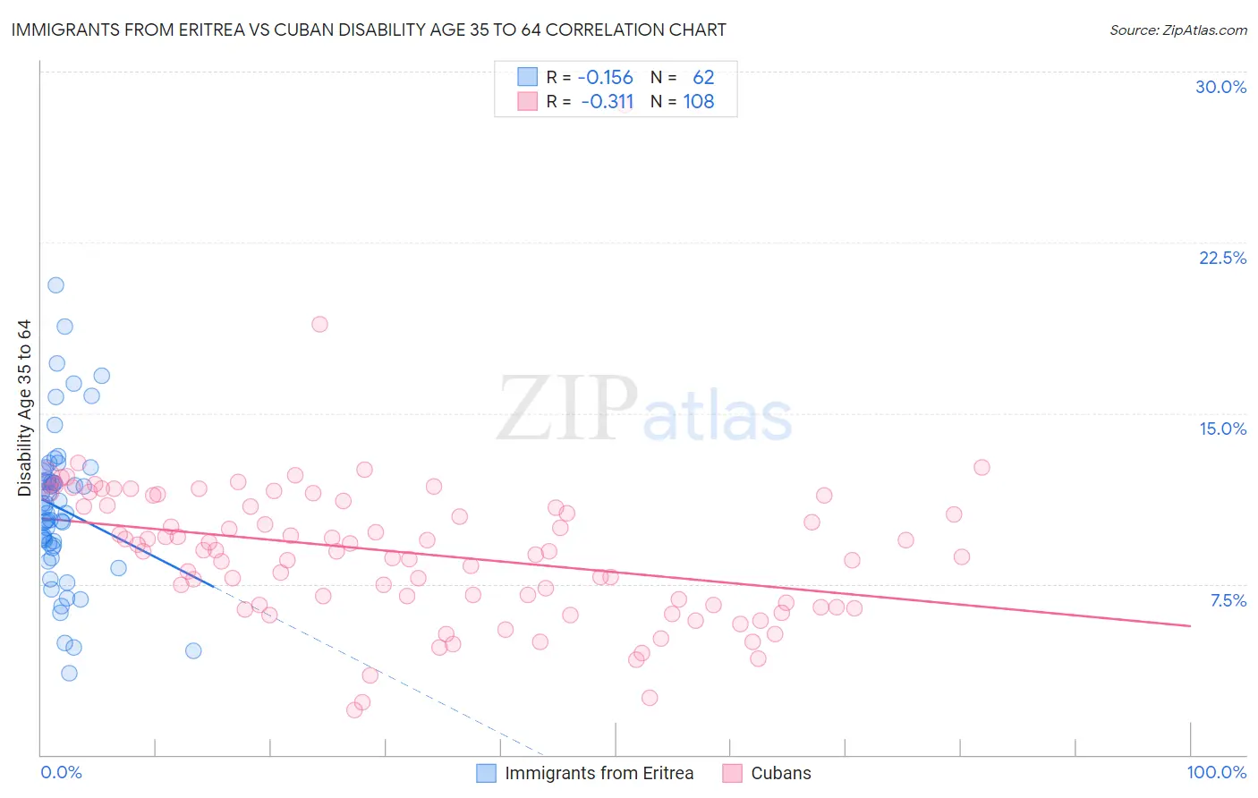 Immigrants from Eritrea vs Cuban Disability Age 35 to 64