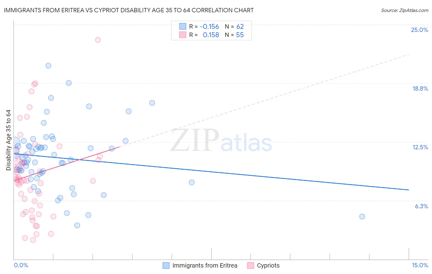 Immigrants from Eritrea vs Cypriot Disability Age 35 to 64