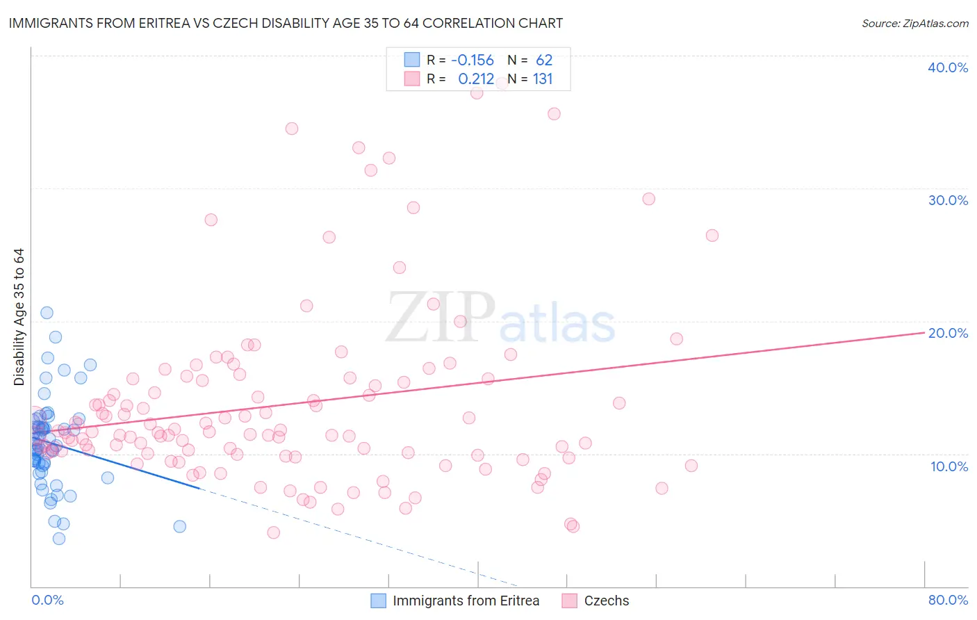Immigrants from Eritrea vs Czech Disability Age 35 to 64