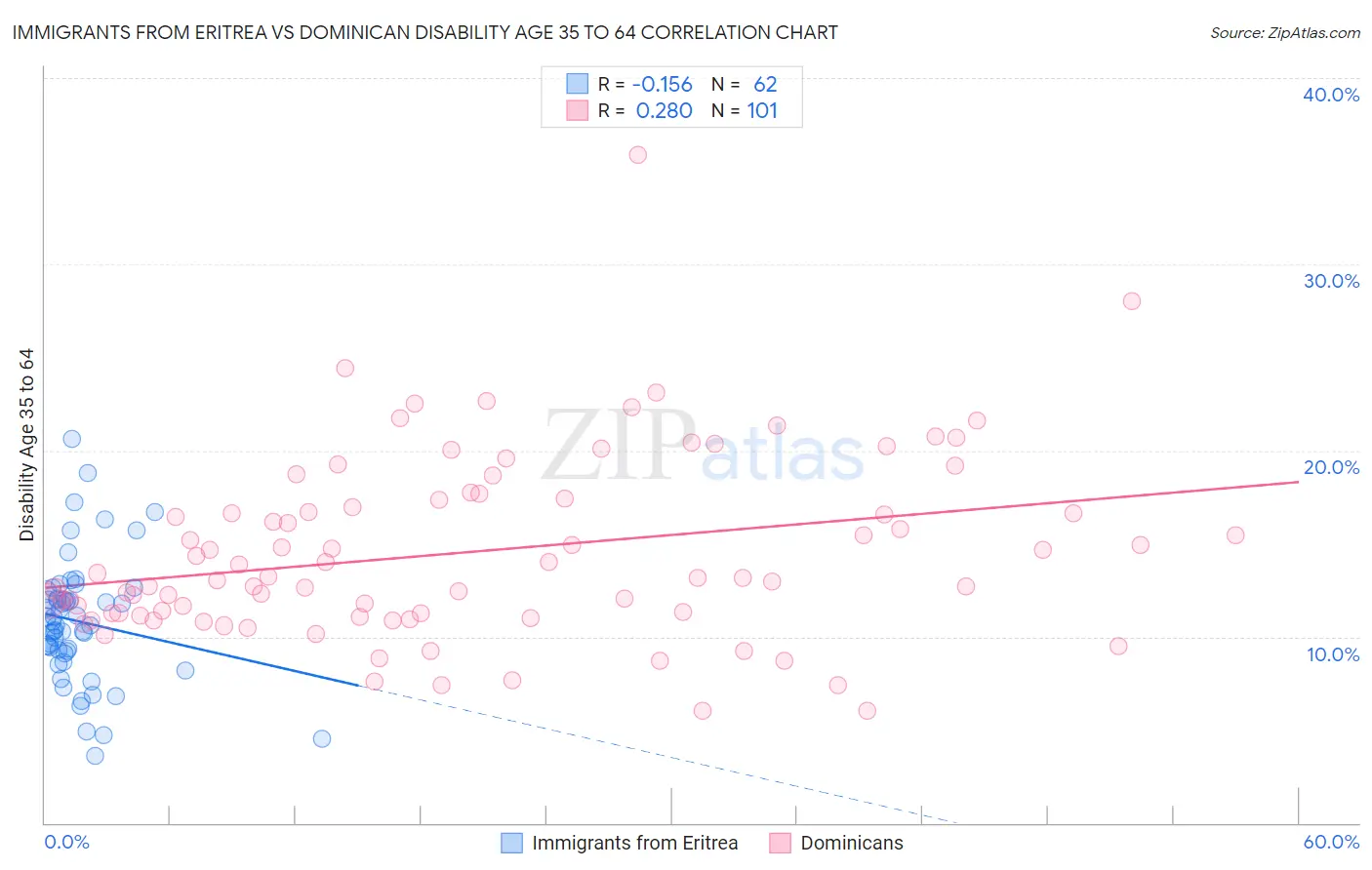 Immigrants from Eritrea vs Dominican Disability Age 35 to 64