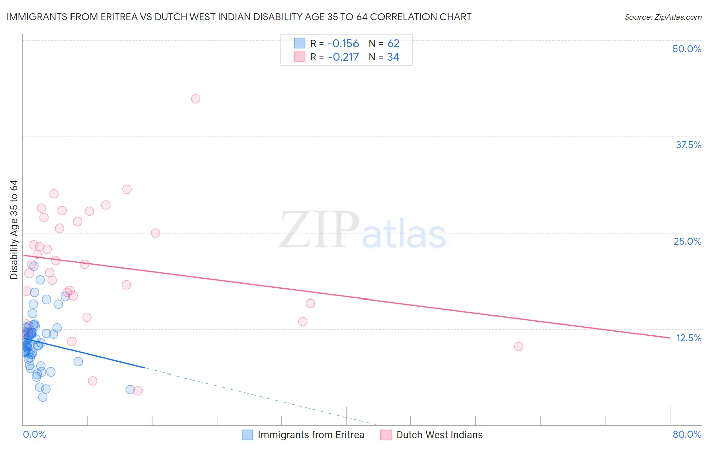 Immigrants from Eritrea vs Dutch West Indian Disability Age 35 to 64