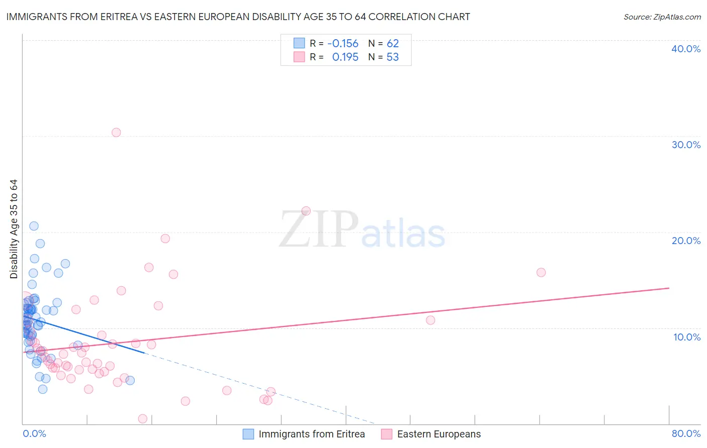 Immigrants from Eritrea vs Eastern European Disability Age 35 to 64