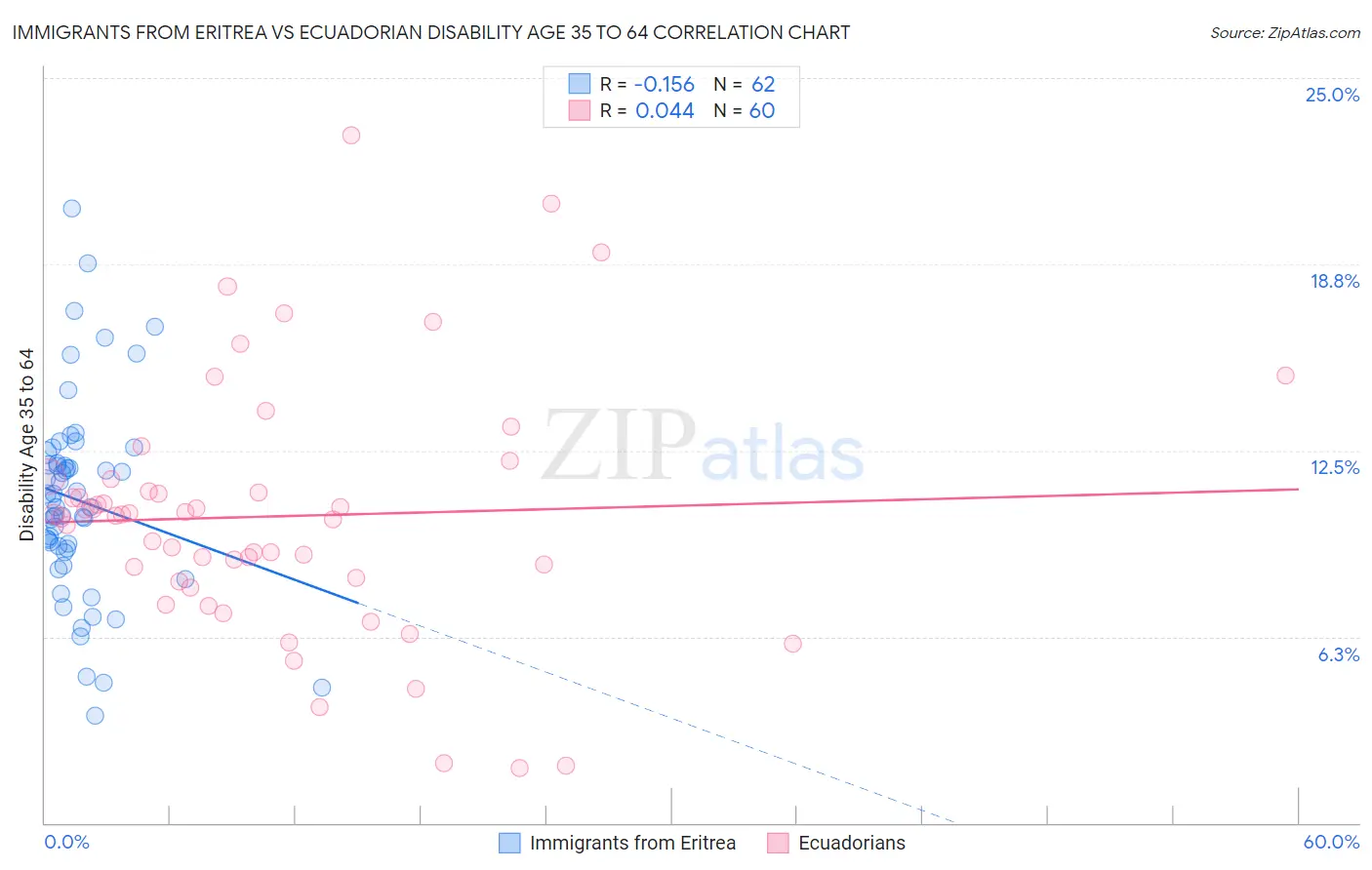 Immigrants from Eritrea vs Ecuadorian Disability Age 35 to 64