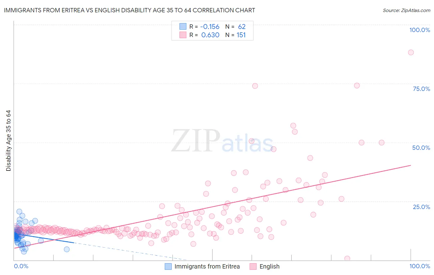 Immigrants from Eritrea vs English Disability Age 35 to 64
