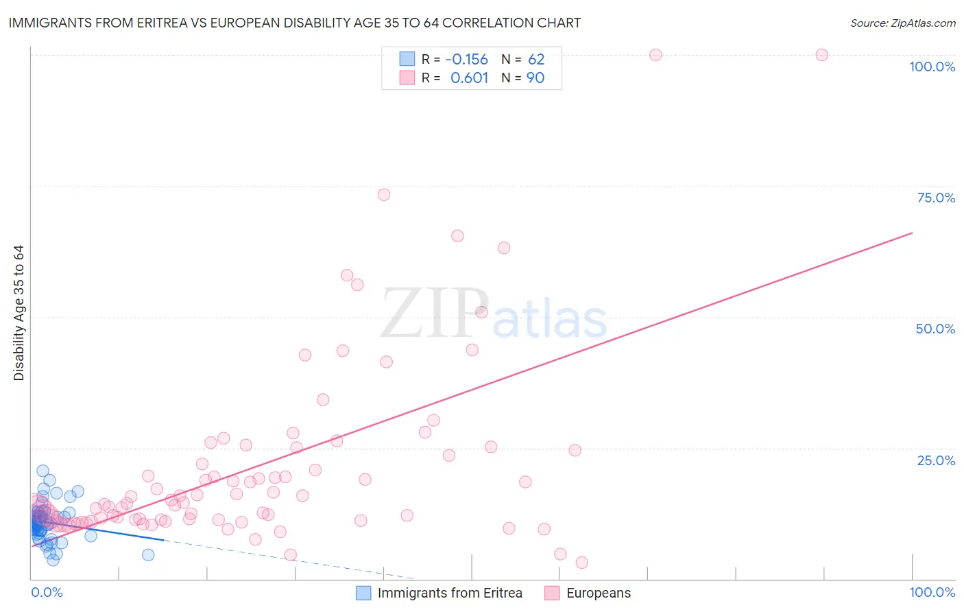Immigrants from Eritrea vs European Disability Age 35 to 64