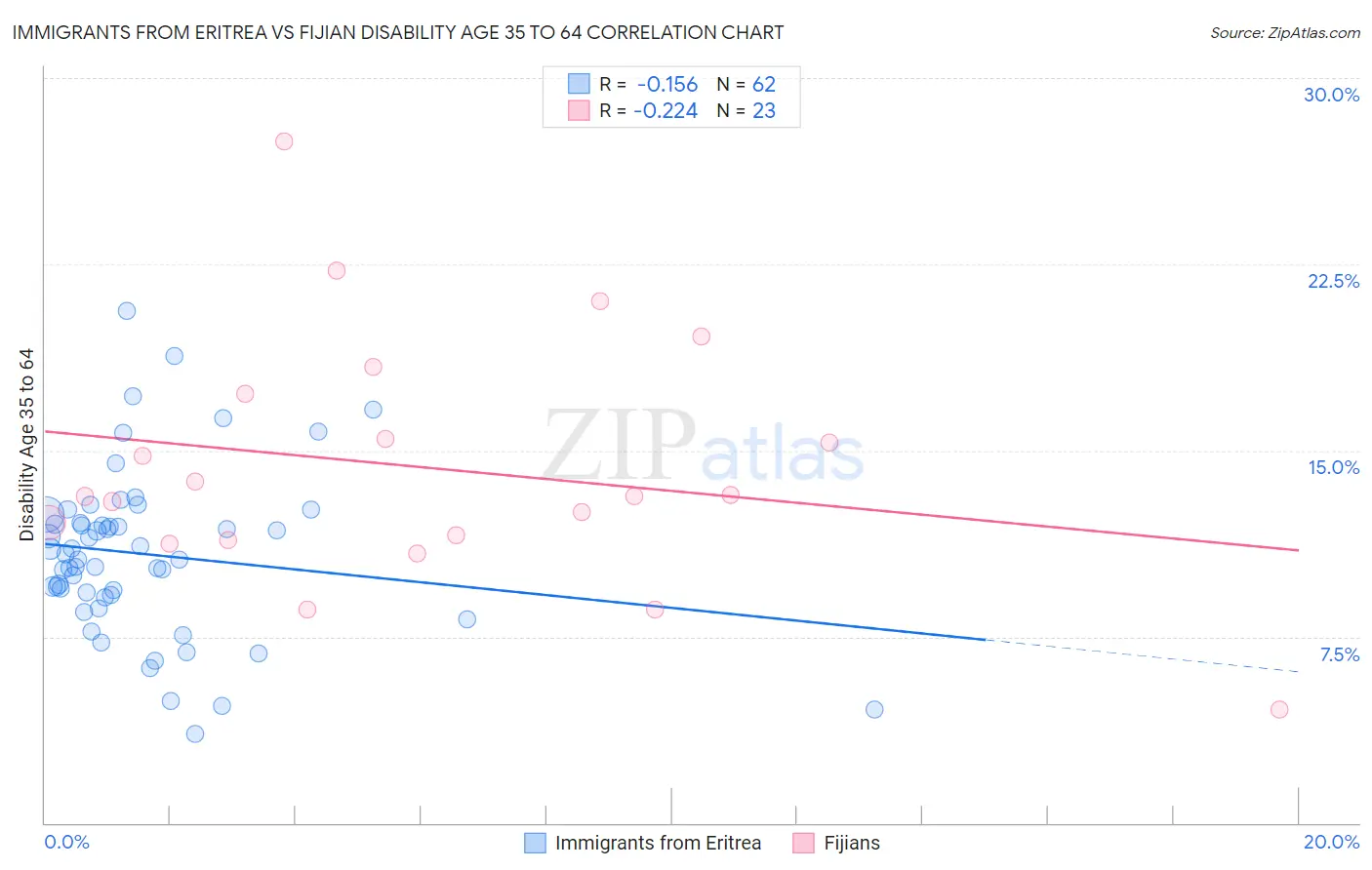 Immigrants from Eritrea vs Fijian Disability Age 35 to 64