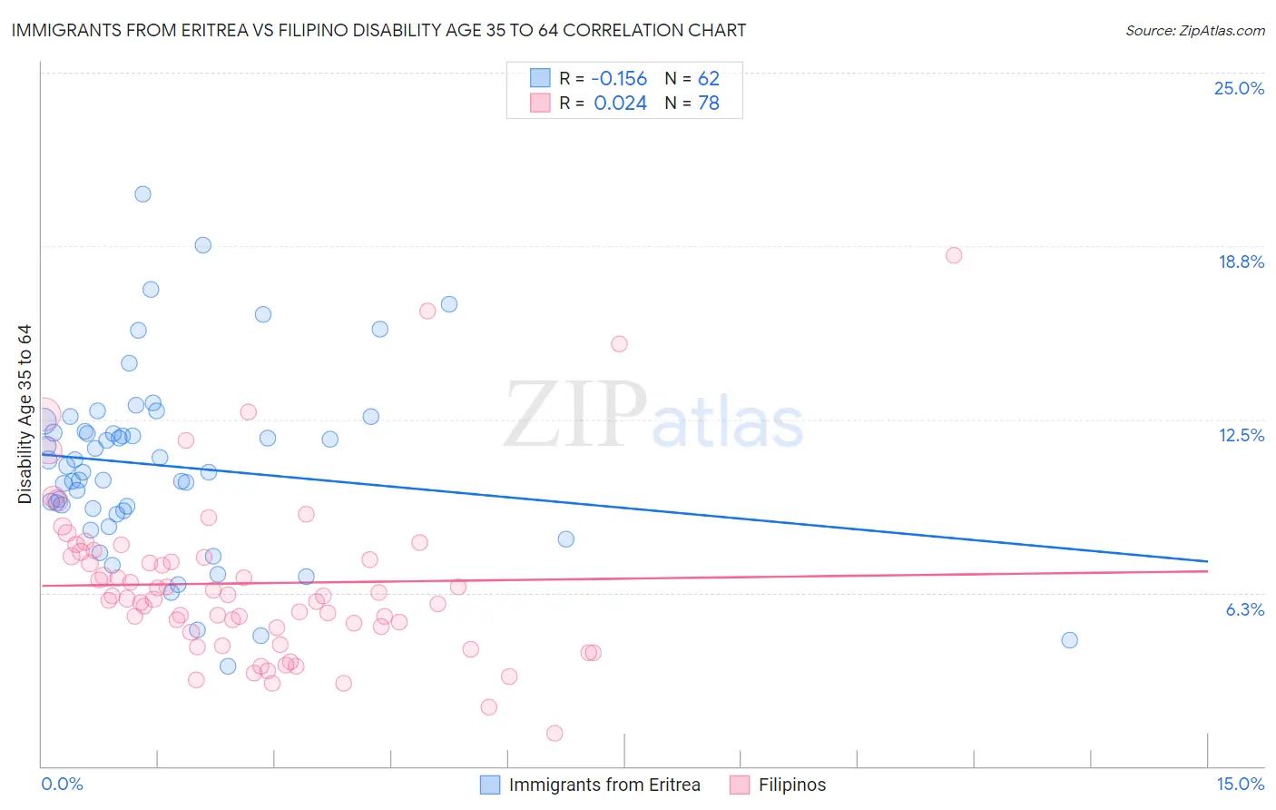 Immigrants from Eritrea vs Filipino Disability Age 35 to 64