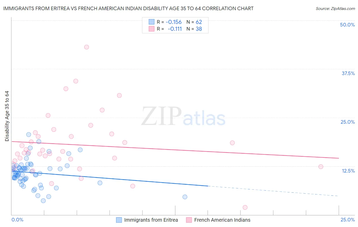 Immigrants from Eritrea vs French American Indian Disability Age 35 to 64