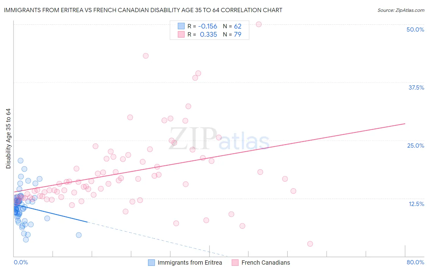 Immigrants from Eritrea vs French Canadian Disability Age 35 to 64