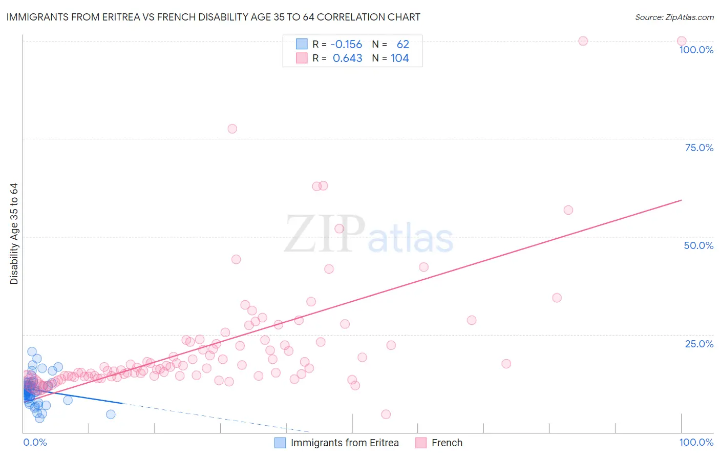 Immigrants from Eritrea vs French Disability Age 35 to 64